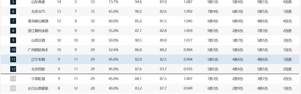 hth官网-CBA积分榜：广厦继续领跑，深圳、山东杀进前五，青岛落到第七
